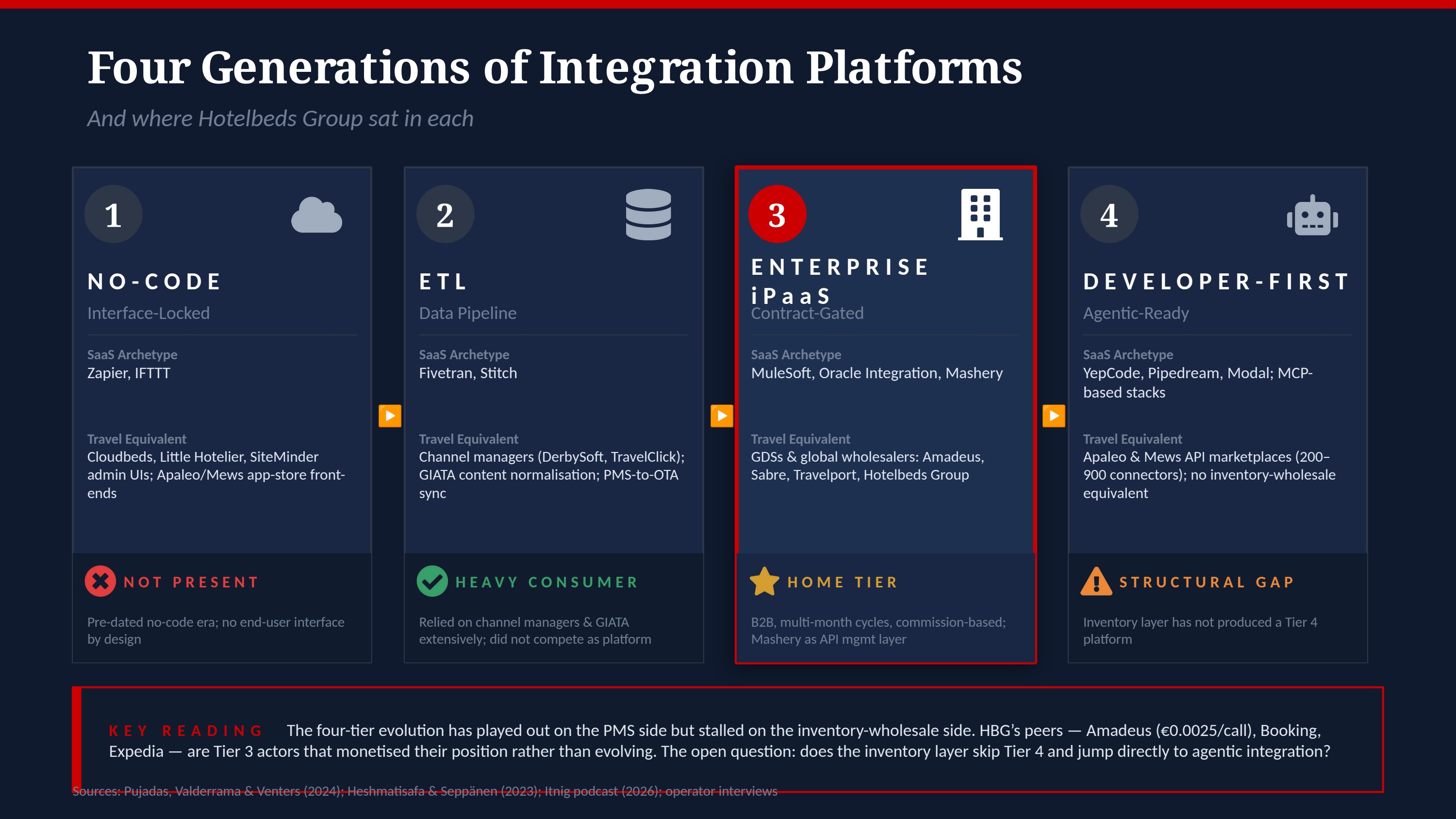 Four Generations of Integration Platforms